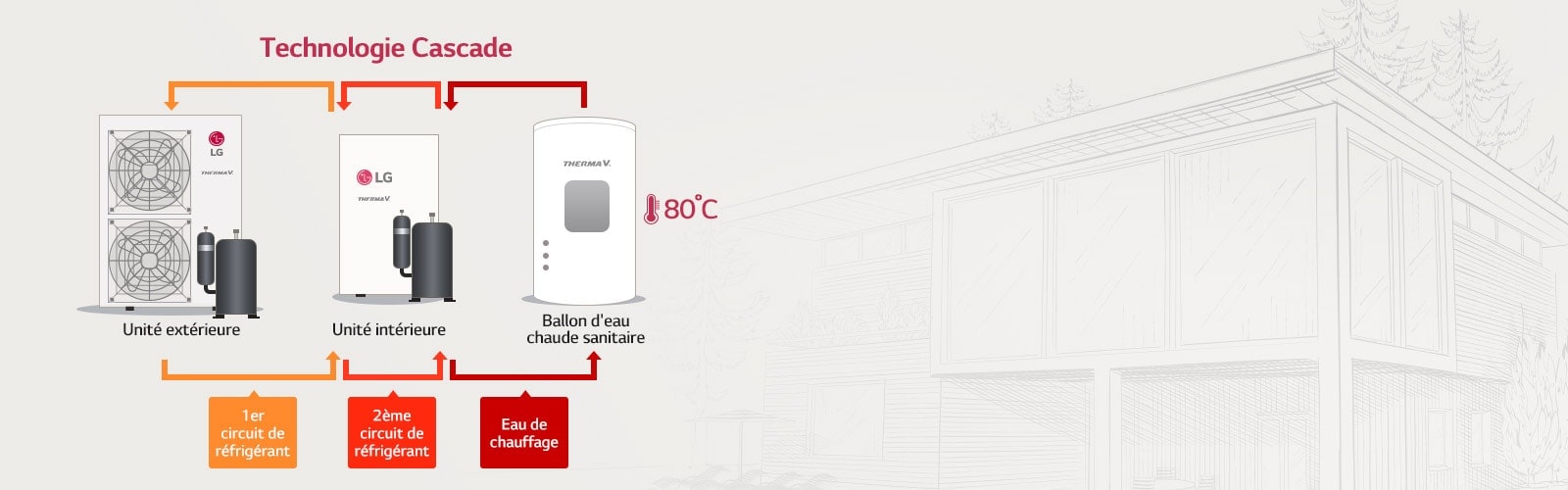 Hautes performances grâce à la technologie Cascade