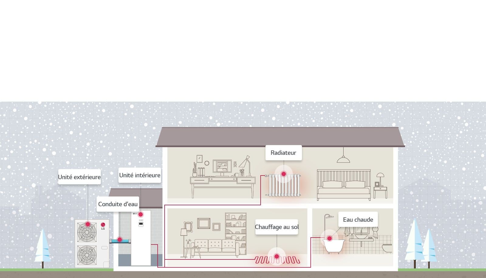 Image d'Hydrosplit connectant des unités intérieures et extérieures en utilisant uniquement des conduites d'eau.