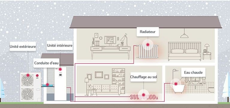 Image d'Hydrosplit connectant des unités intérieures et extérieures en utilisant uniquement des conduites d'eau.
