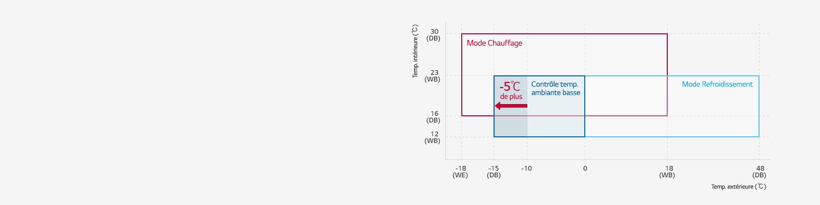 Plage de fonctionnement élargie