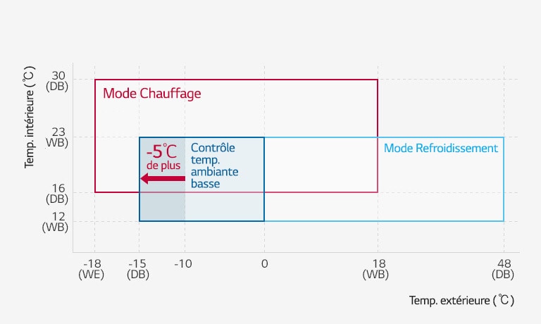 Plage de fonctionnement élargie