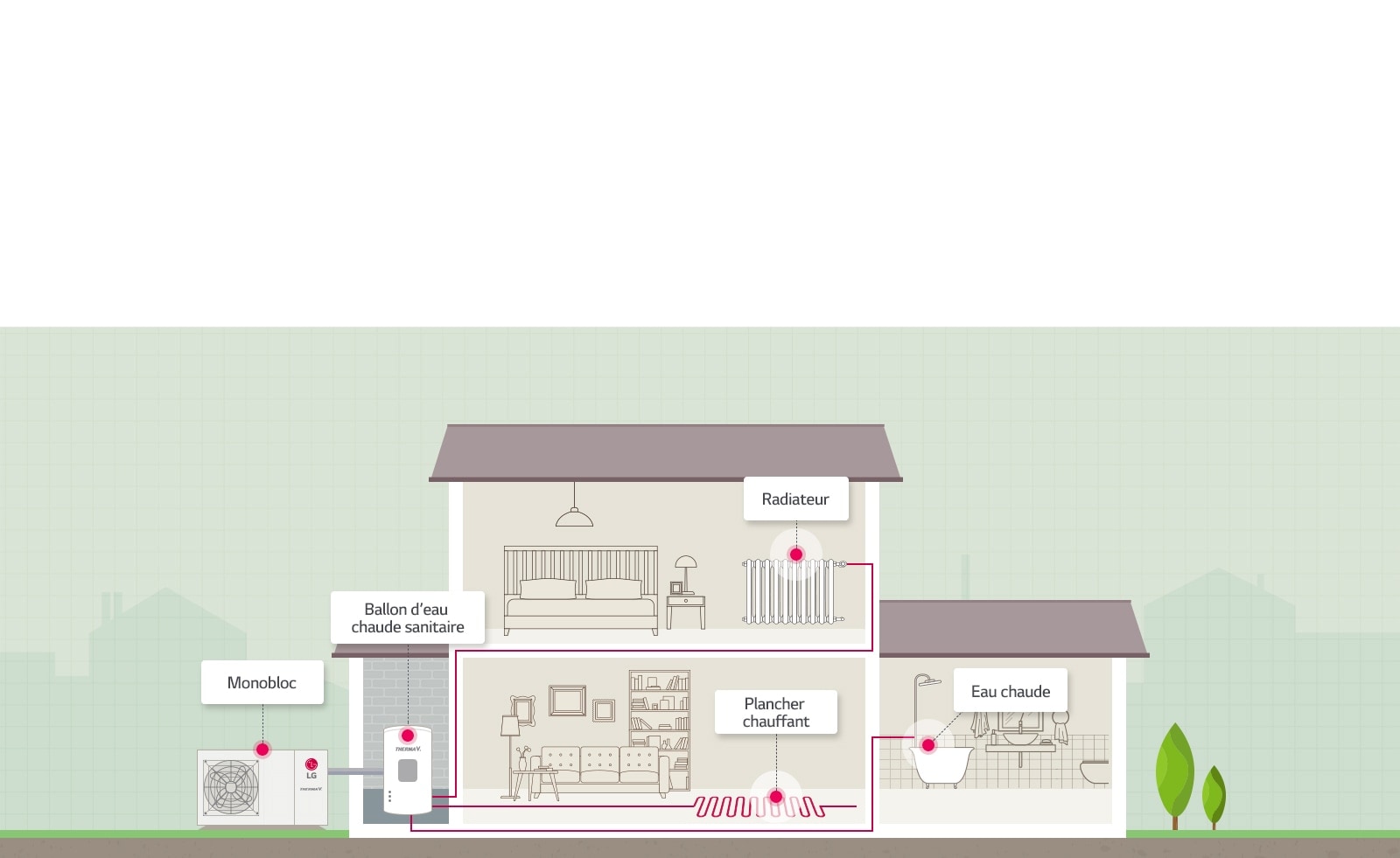 Fonctionnement de la la THERMA V Monobloc