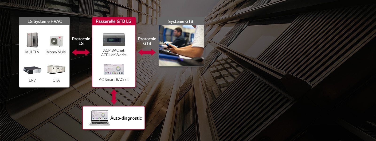 Intégration Gestion Technique de Bâtiment