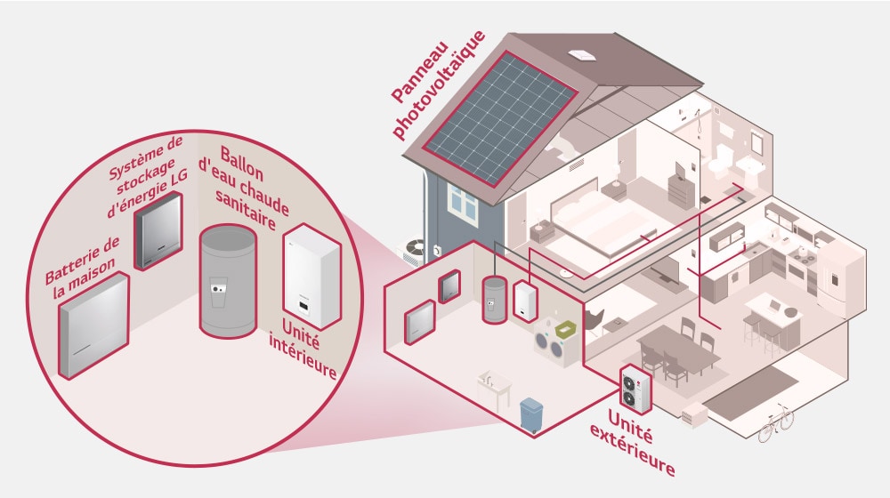 Une image de LG Smart Home Energy Package.