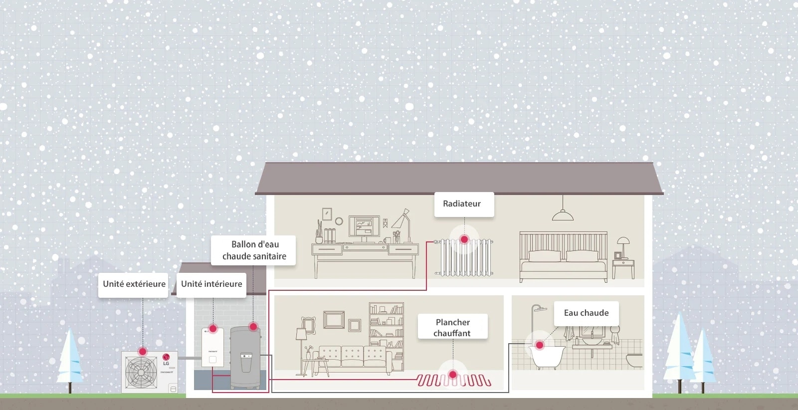 Fonctionnement de la THERMA V Split moyenne température