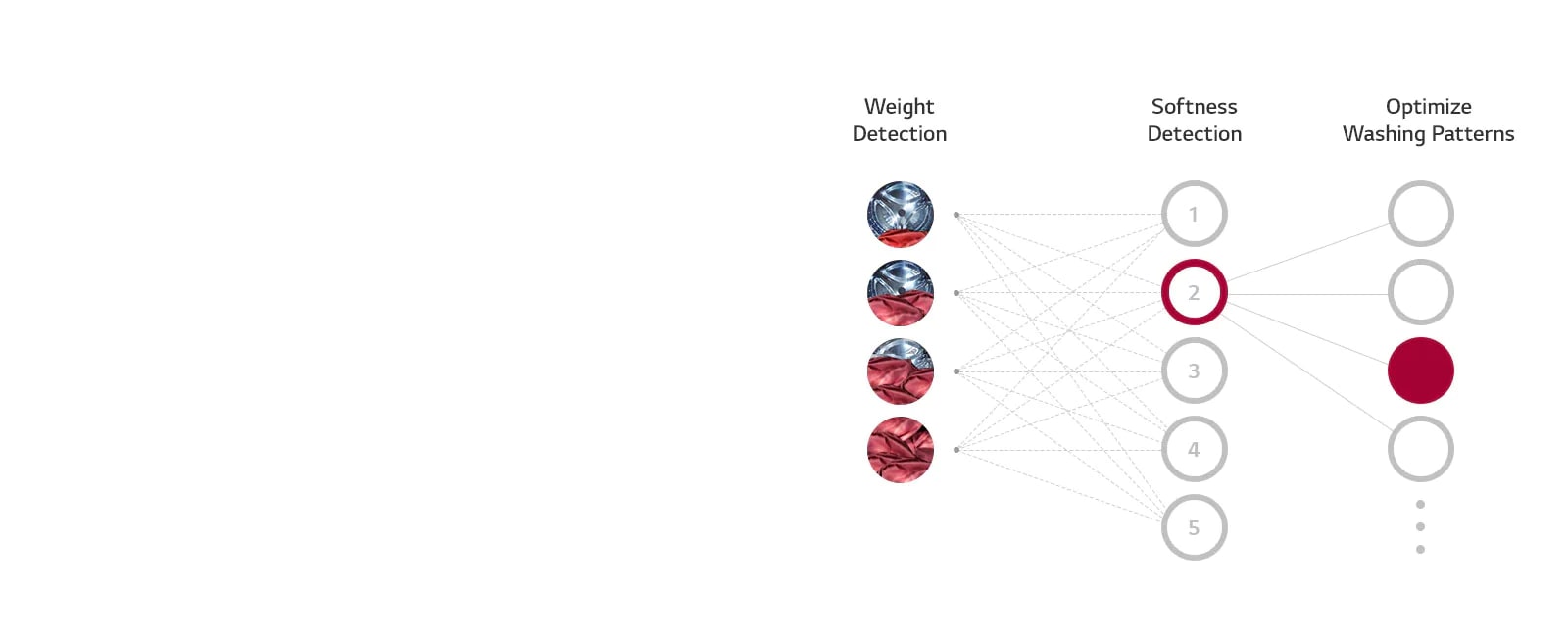 Qu’est-ce que la technologie AI DD™ ?