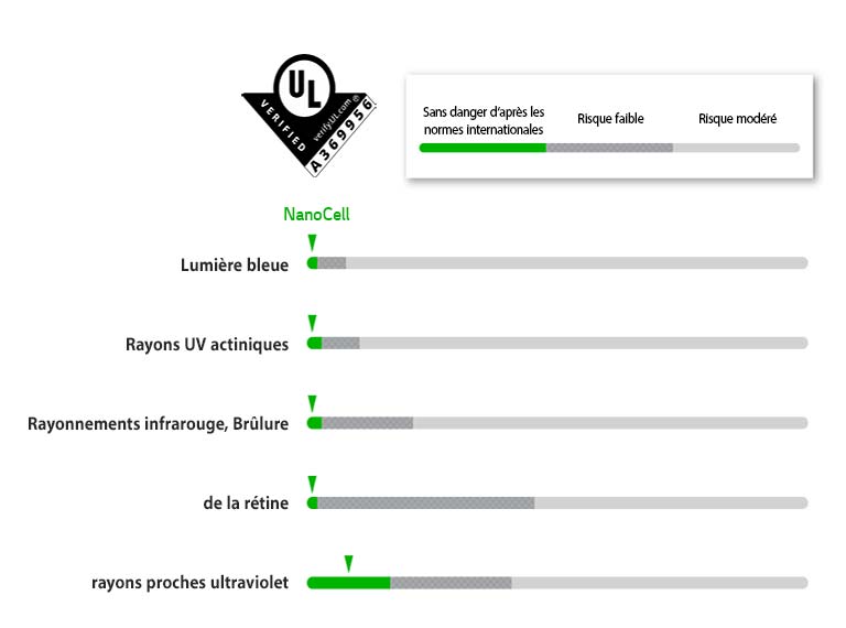 Les graphiques montrant les normes de sécurité pour cinq LED