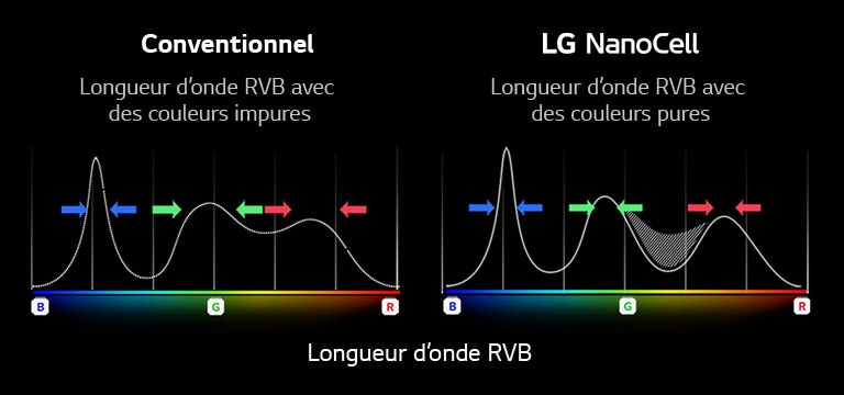 Le graphique du spectre RGB montre le filtrage des couleurs ternes