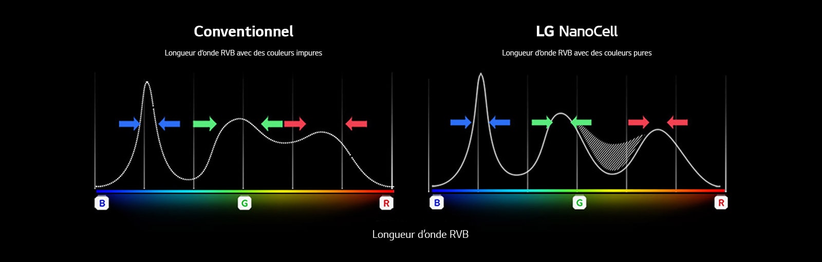 Le graphique du spectre RGB montre le filtrage des couleurs ternes