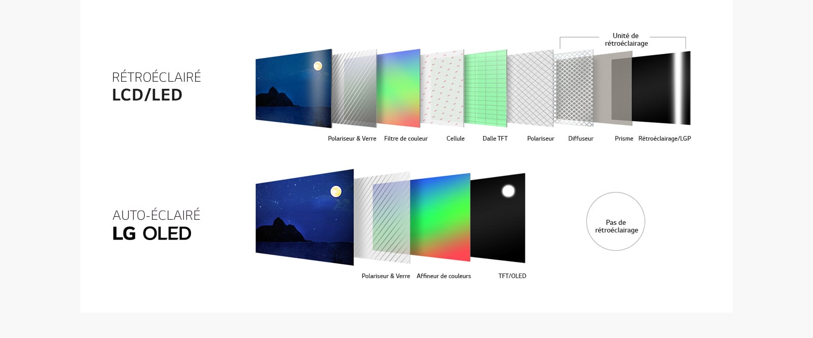 Comparaison de haut en bas du téléviseur LED/LCD rétro-éclairé et du téléviseur OLED auto-éclairé qui montre la composition de chaque couche d’affichage