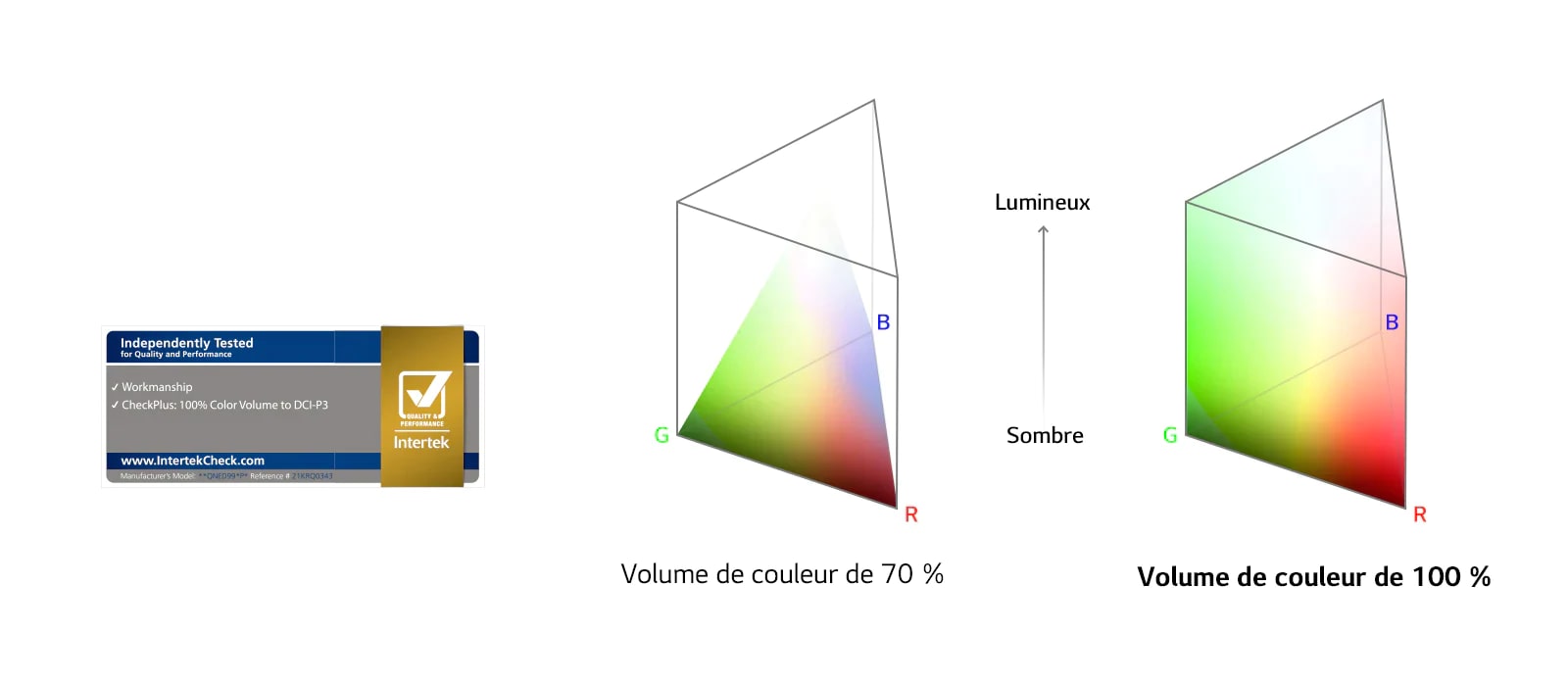 Diagrammes côte à côte des spectres des volumes de couleur. Le diagramme de gauche indique 70 % avec la couleur incapable d’atteindre les bords en haut. Le diagramme de droite indique 100 % avec la couleur atteignant les bords extérieurs du diagramme à tous les endroits.