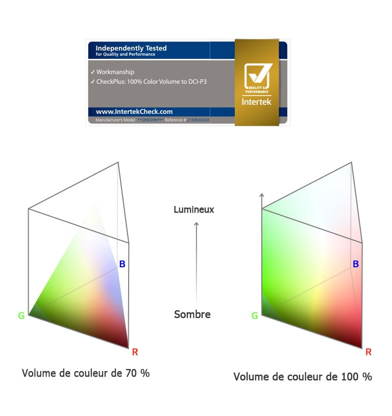 Diagrammes côte à côte des spectres des volumes de couleur. Le diagramme de gauche indique 70 % avec la couleur incapable d’atteindre les bords en haut. Le diagramme de droite indique 100 % avec la couleur atteignant les bords extérieurs du diagramme à tous les endroits.