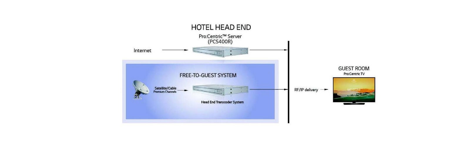 TYPICAL FTG Pro:Centric PCS400R INSTALLATION