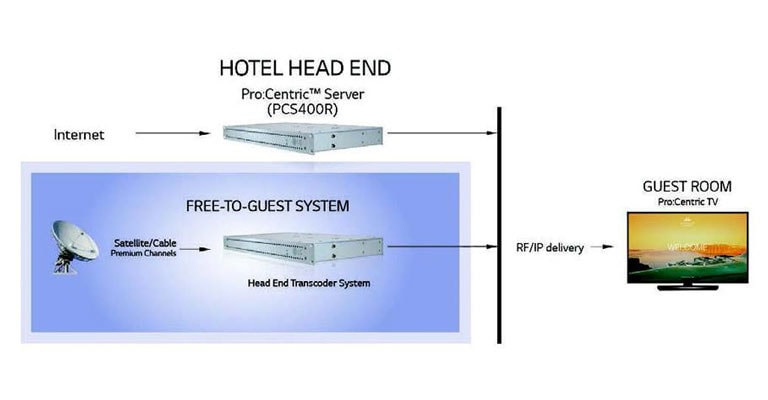 TYPICAL FTG Pro:Centric PCS400R INSTALLATION
