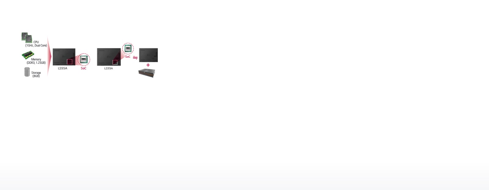 High Performance and Cost Effective SoC1