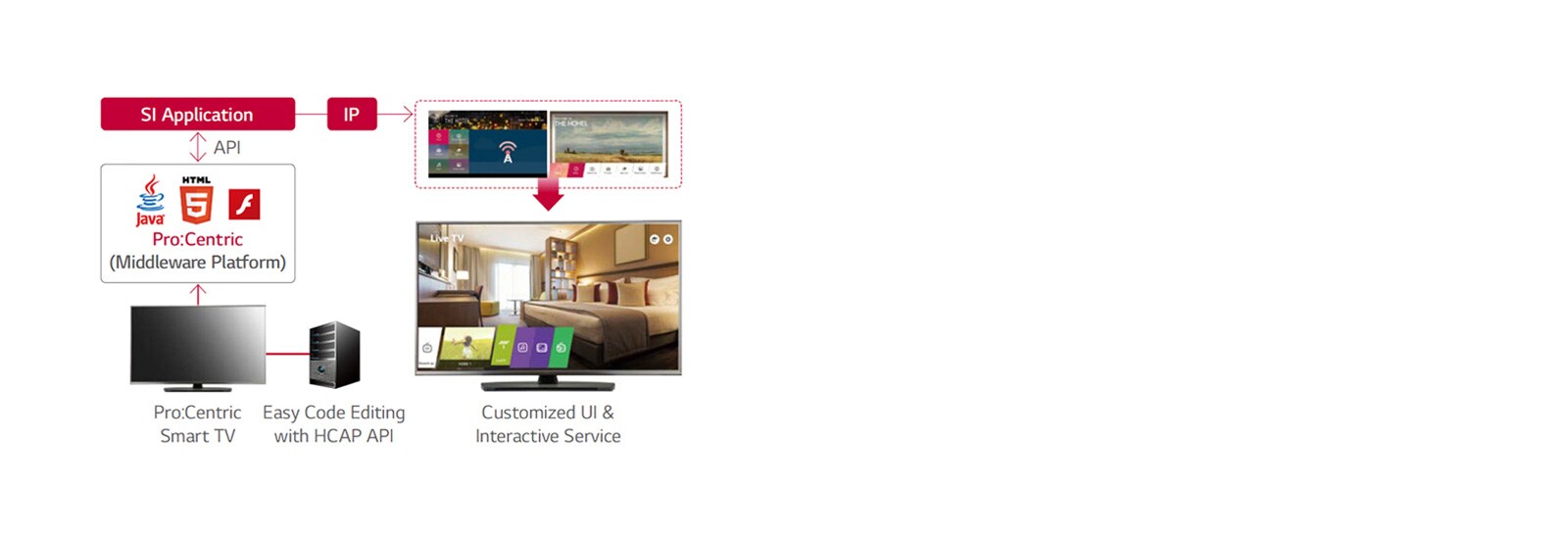 Pro:Centric Hotel Management Solution<br>1