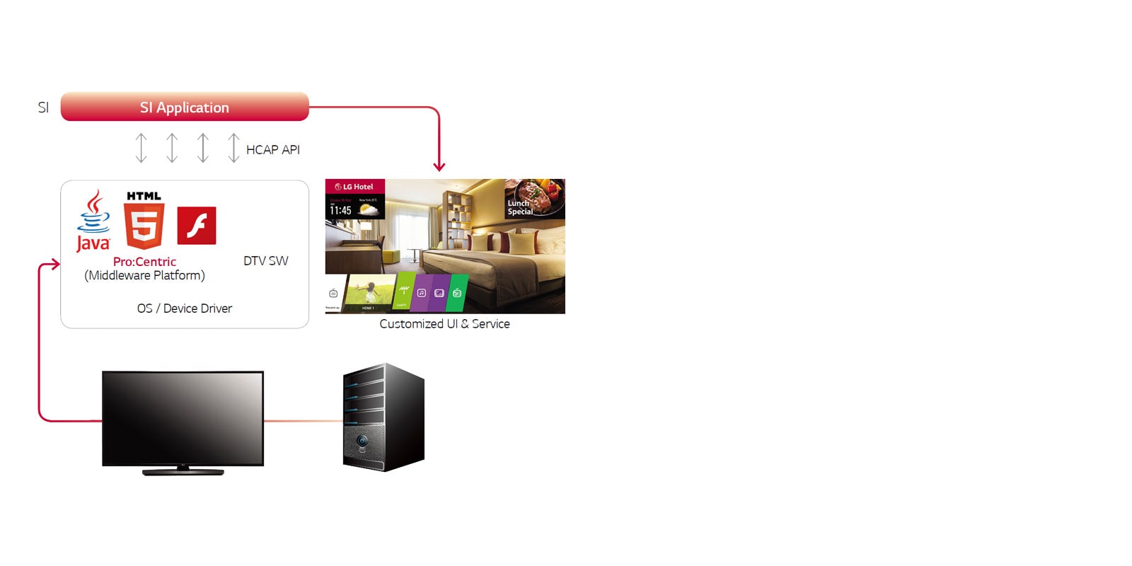 Pro:Centric Smart Application Platform<br>1