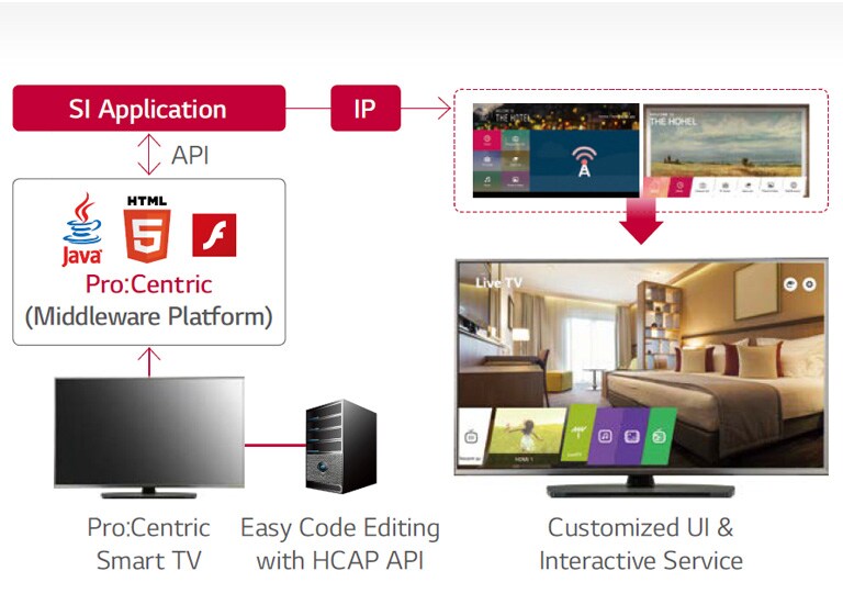 Pro:Centric Hotel Management Solution<br>2