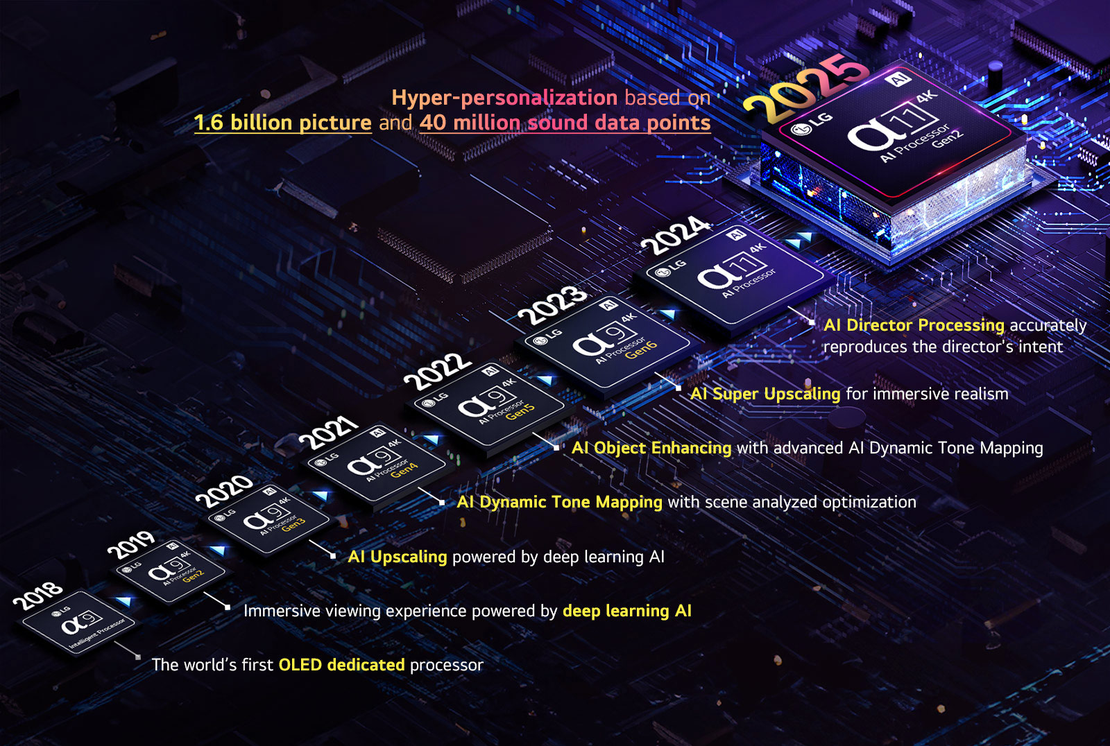 The evolution of each alpha AI processor from 2018 to present are shown. Embedded text shows the processor innovation or upgrade that was introduced per year ending with the latest one, hyper-personalization based on 1.6 billion picture and 40 million sound data points. 