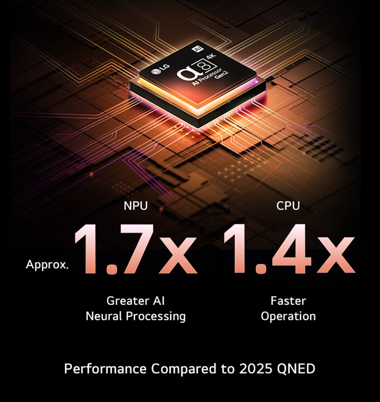 The alpha 8 AI Processor Gen2 lights up orange and pink, and colorful bolts of light shoot out from it. The title talks about how the processor delivers 4K quality, stunning color and brightness. Image text reads approximately 1.7 times NPU greater AI Neural Processing and 1.4 times CPU Faster Operation.