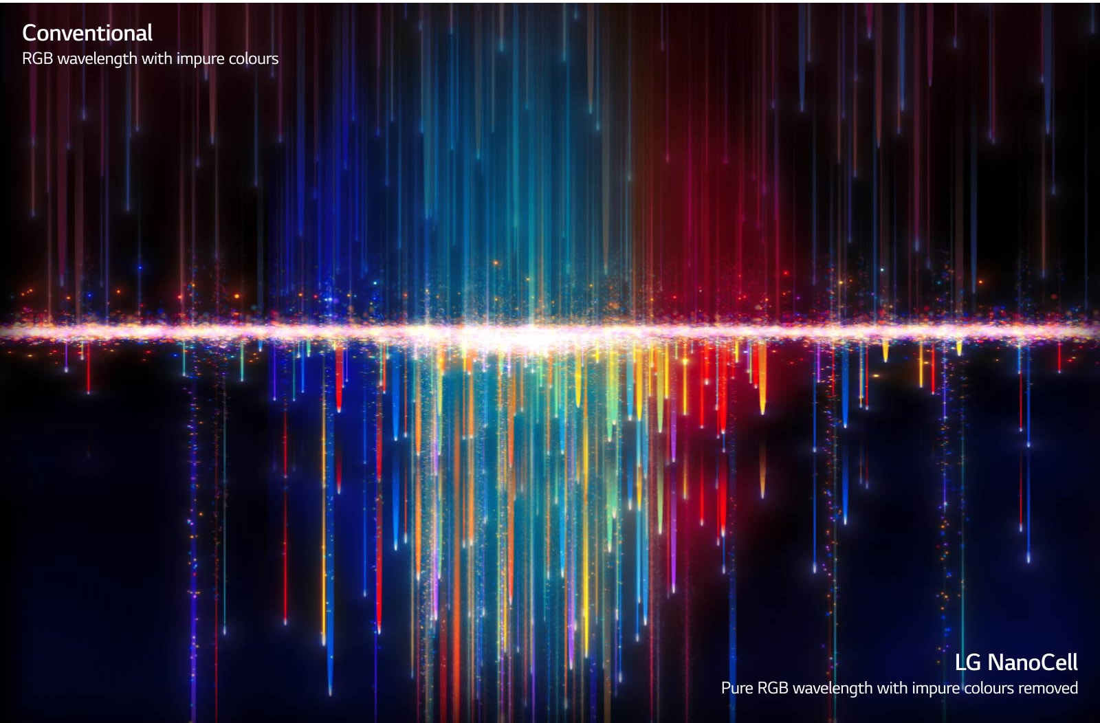 Impure colors as seen on conventional TVs on top passing through NanoCell filters to create pure colors on the bottom (play the video).