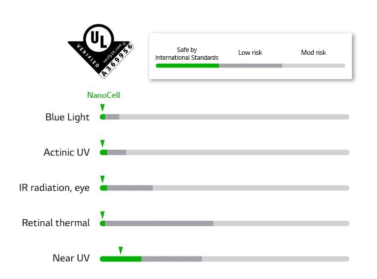 Bar chart showing that NanoCell passed safety standards in five LEDs. The mark of "UL that certified No Photobiological LED Hazard"