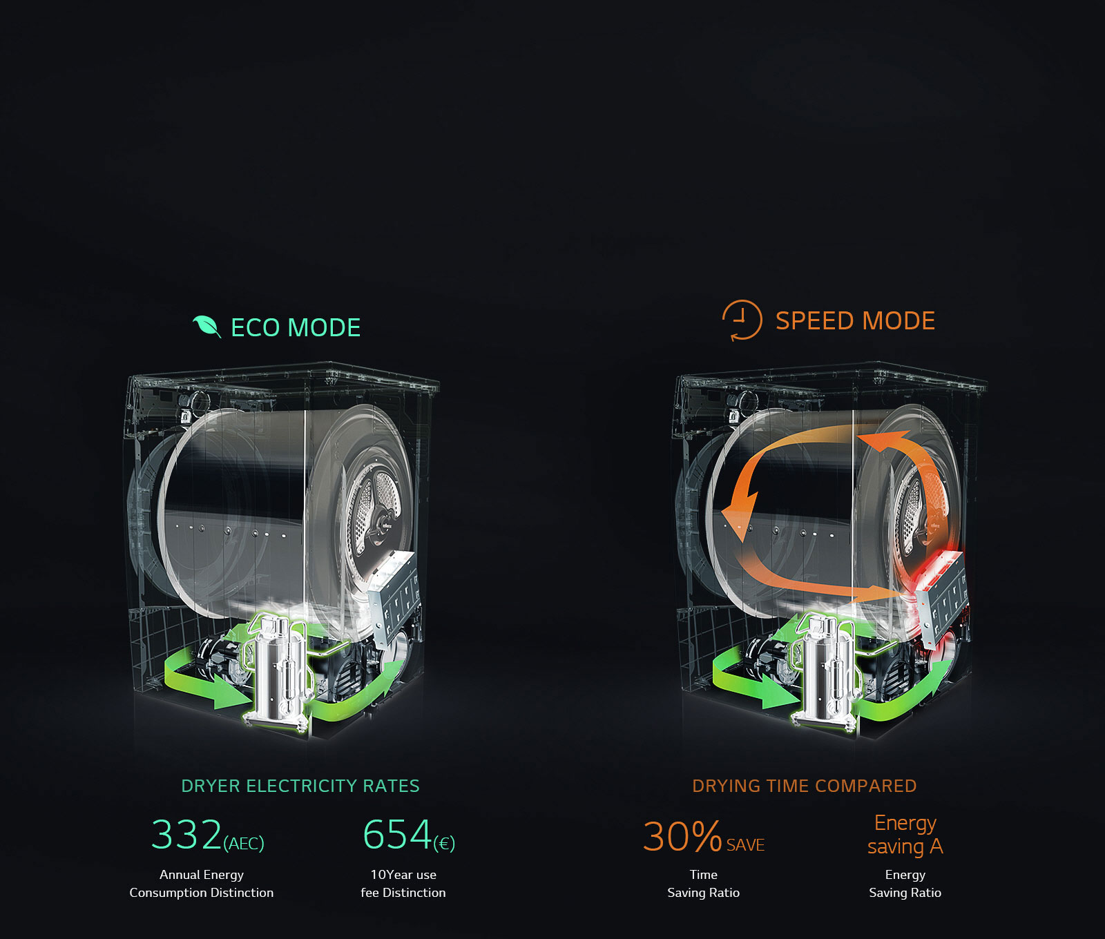 SAVE ENERGY, SAVE TIME with LG ECO Hybrid™ Dryer1