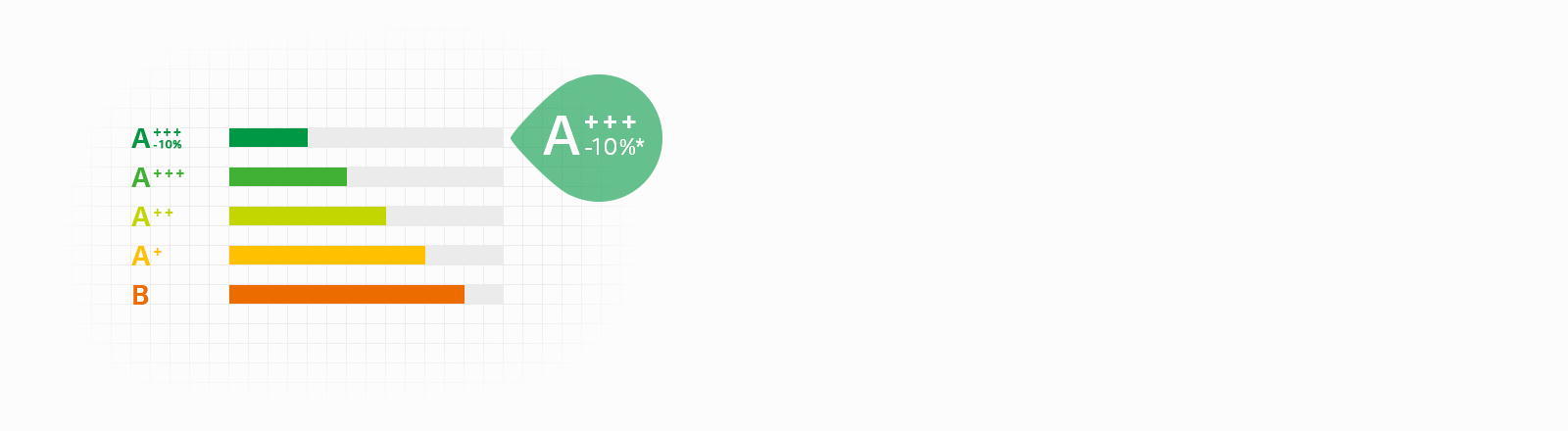 A+++-10% Energy Efficiency*