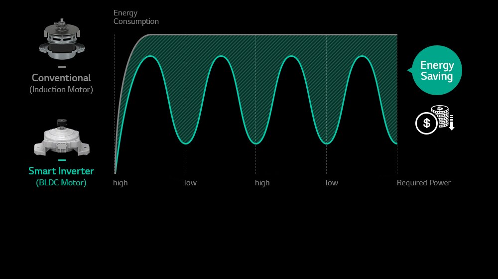 Washing Machine With Smart Inverter<br>2