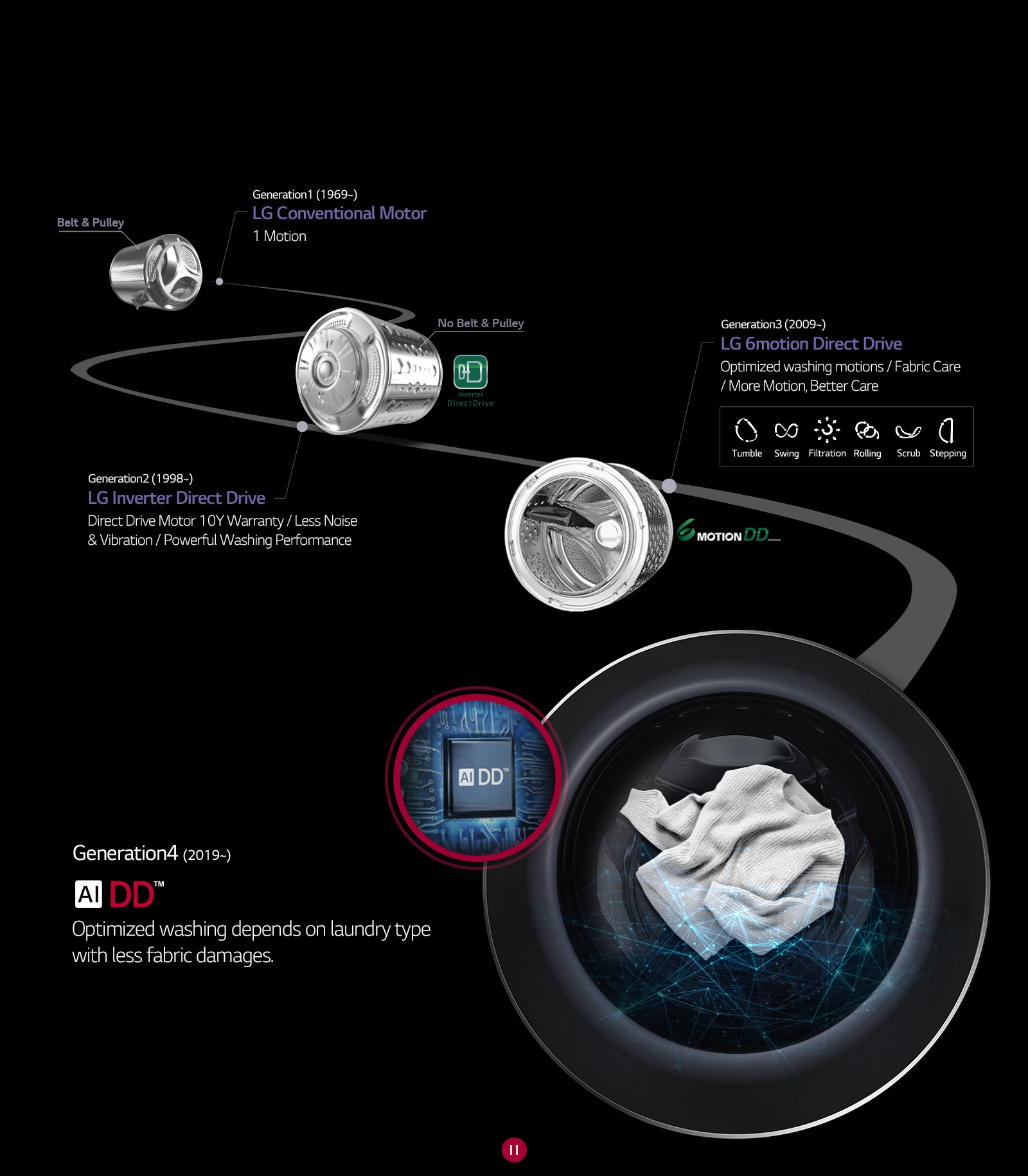  Evolution of Direct Drive Motor 5