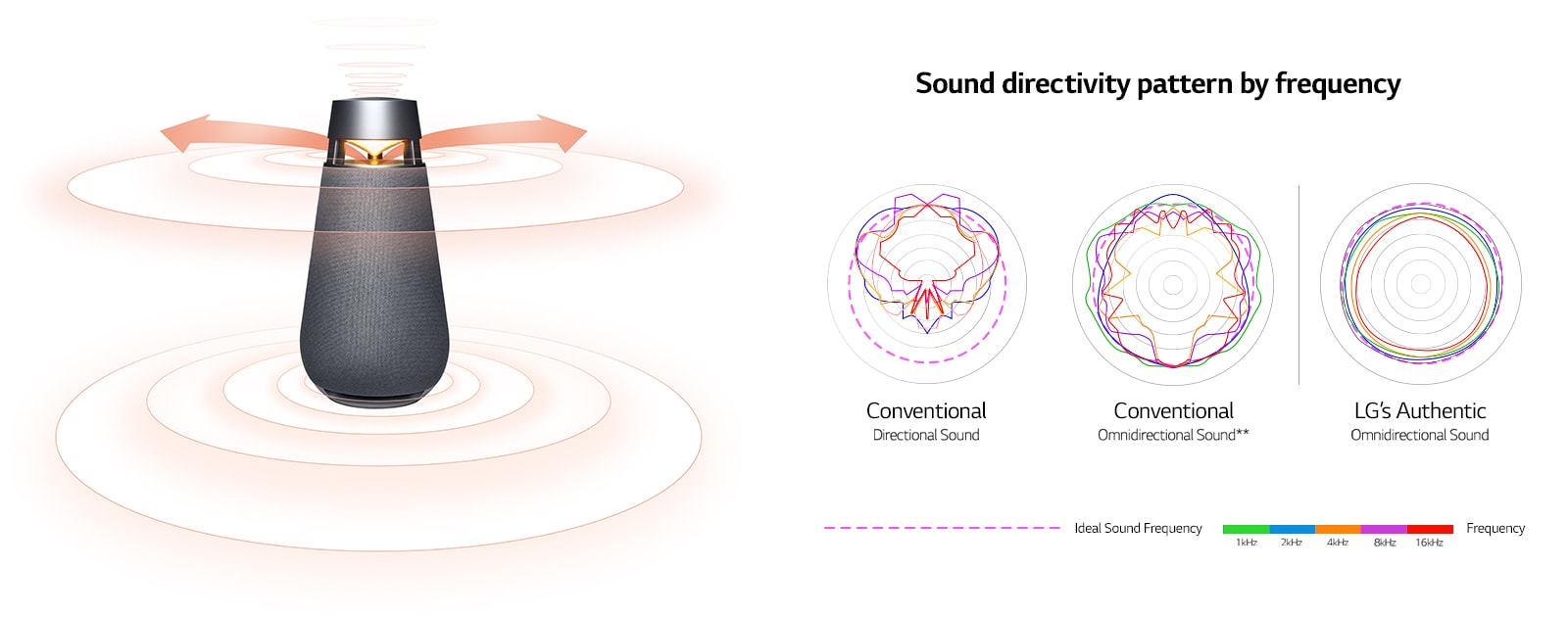 Image of a sound waves XBOOM 360 with orange arrows on the left and right sides of the reflector and sound waves spreading around the arrow. An image that compares the sound wavelengths of conventional directional sound and conventional omnidirectional sound with the sound wavelengths of LG's Authentic omnidirectional sound.