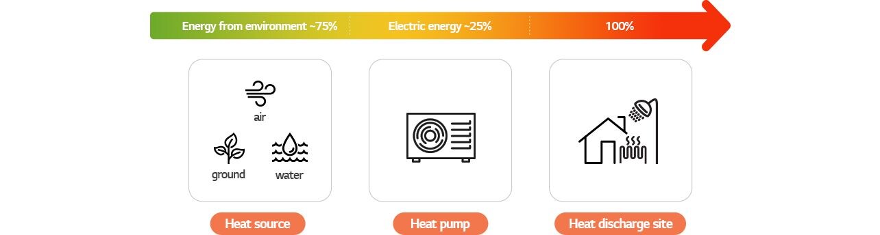 Heat pumps are able to extract as much as 75% of the energy they consume from ambient air or geothermal energy and only use 25% electricity. 