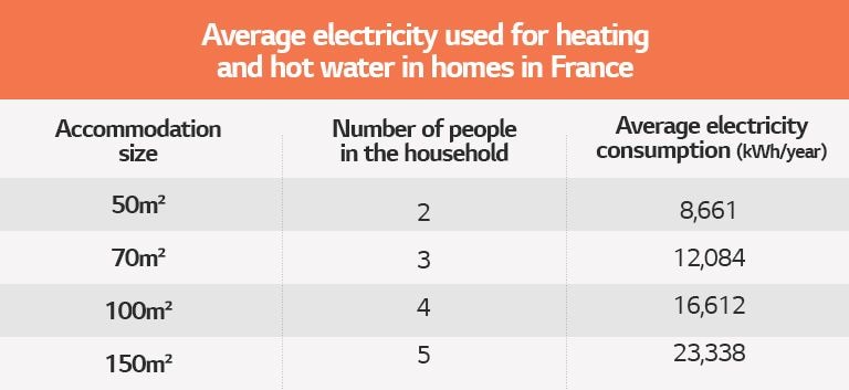 Table about average electricity used for heating and hot water in homes in France