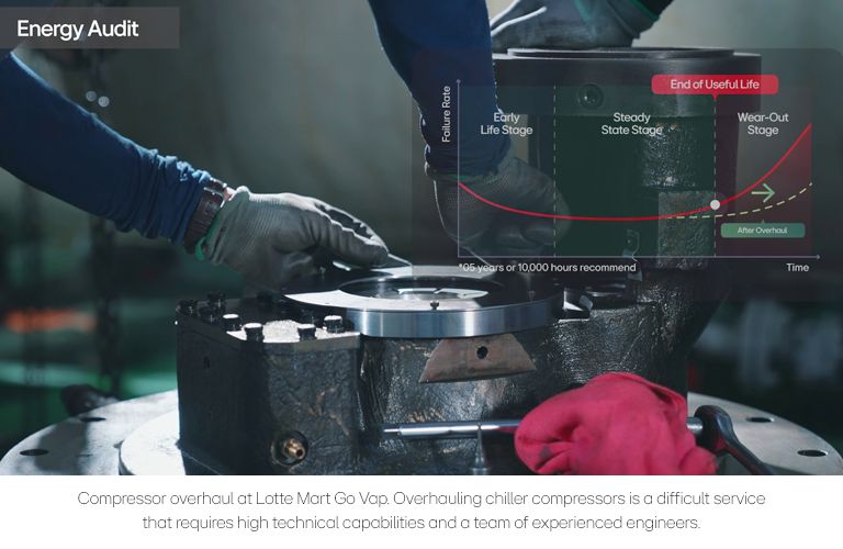 Compressor overhaul at Lotte Mart Go Vap. Overhauling chiller compressors is a difficult service that requires high technical capabilities and a team of experienced engineers.