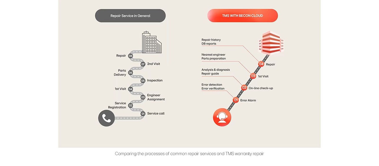 Comparing the processes of common repair services and TMS warranty repair.
