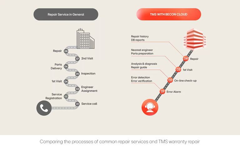 Comparing the processes of common repair services and TMS warranty repair.