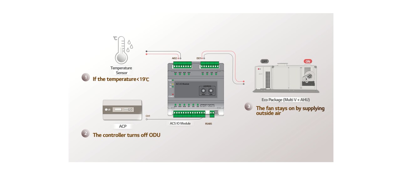 1) Temperature Sensor If the temperature < 19℃ 2) ACP The controller turns off ODU 3) Eco Package (Multi V + AHU) The fan stays on by supplying outside air