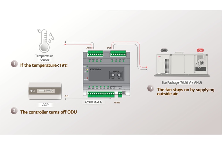 1) Temperature Sensor If the temperature < 19℃ 2) ACP The controller turns off ODU 3) Eco Package (Multi V + AHU) The fan stays on by supplying outside air