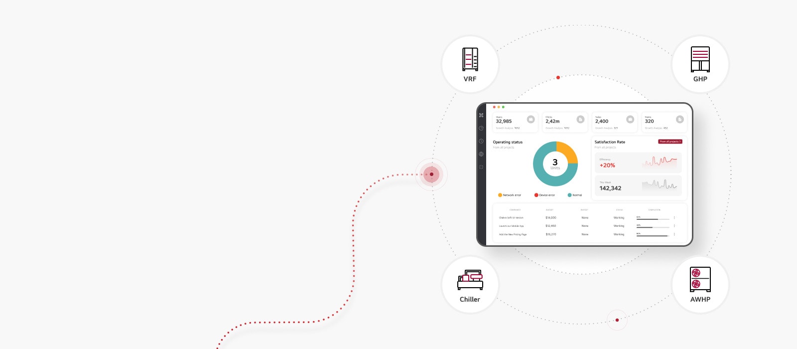 Four small clockwise icons, GHP, Chiller, THERMA V, and VRF, are circled around the smart device displaying LG BECON cloud.