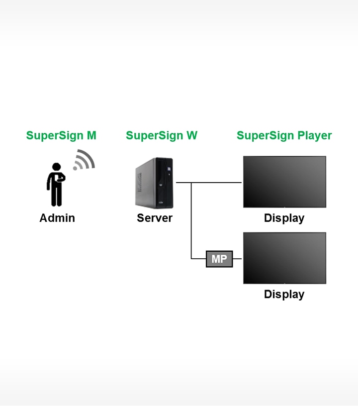 Diagram of SuperSign M connection method