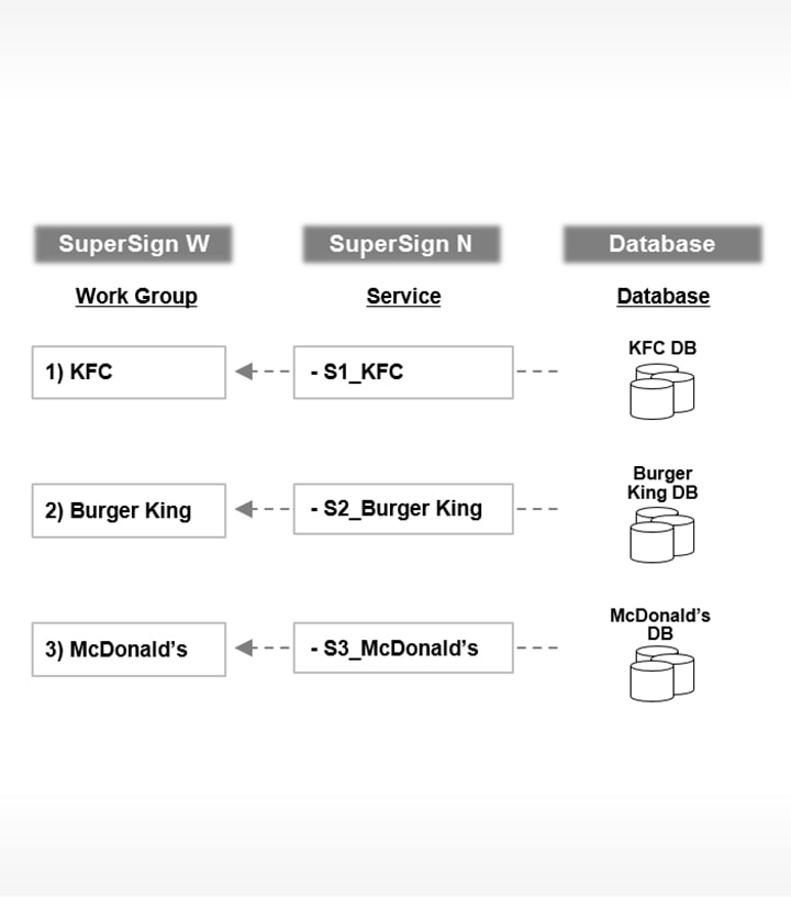 The workgroup related service of SuperSign N