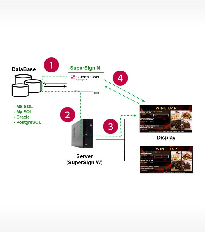 Diagram of how to create a data ‘Service’ from the customer’s database