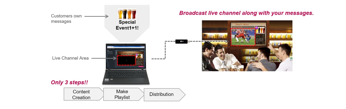 3 Easy steps of content management software(Content Creation, Make Play List, Distribution)
