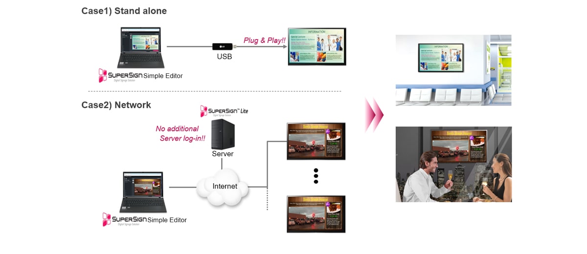 The image of explaining how to distribute play list through network & USB