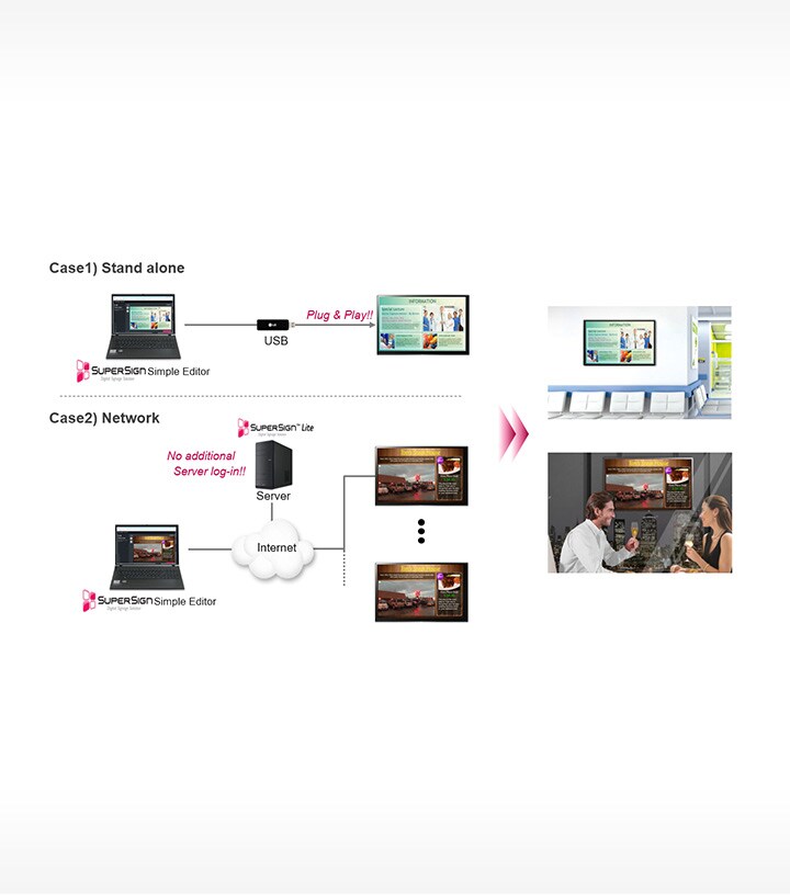 The image of explaining how to distribute play list through network & USB