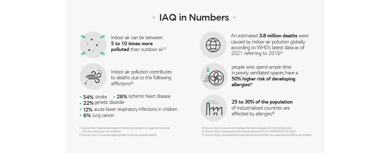 The figure gives indoor air quality-related statistics  IAQ in Numbers  Indoor air can be between  5 to 10 times more  polluted than outdoor air1)  An estimated 3.8 million deaths were  caused by indoor air pollution globally  according to WHO’s latest data as of  2021 referring to 20162)  Indoor air pollution contributes to deaths due to the following afflictions3)  34% stroke 26% ischemic heart disease 22% genetic disorder 12% acute lower respiratory infections in children 6% lung cancer  people who spend ample time  in poorly ventilated spaces have a  50% higher risk of developing  allergies4)  25 to 30% of the population of industrialised countries are affected by allergies5)  1) Source: http://leparticulier.lefigaro.fr/article/l-air-ambiant-du-logement-est-cinq-fois-plus-pollue-que-l-air-exterieur/  2) Source: https://ourworldindata.org/data-review-air-pollution-deaths 3) Source: https://www.who.int/news-room/questions-and-answers/item/air-pollution-indoor-air-pollution 4) Source: https://www.evia.eu/wp-content/uploads/EVIA-EU-MANIFESTO-2019.pdf 5) Source: https://www.ademe.fr/expertises/air-bruit/chiffres-cles-observations/chiffres-air-interieu