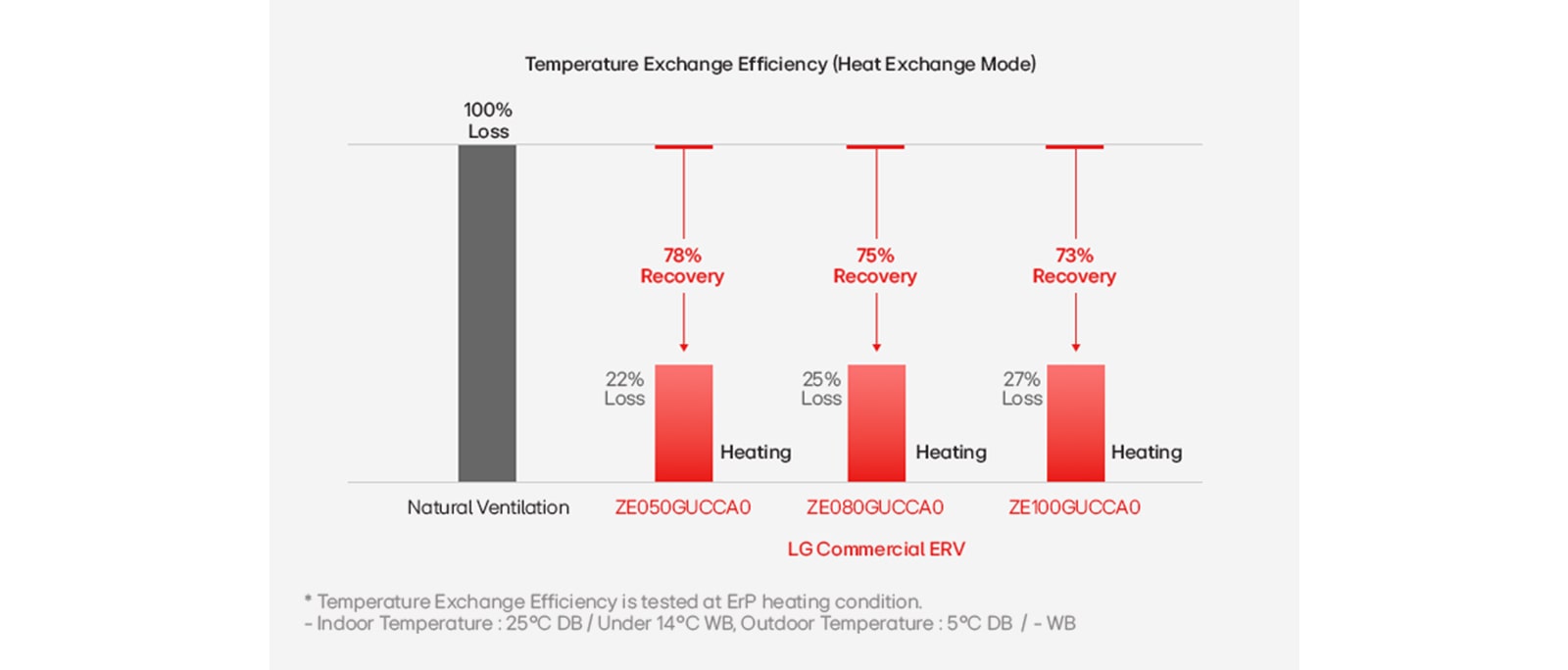 ERV temperature exchange efficiency in heat exchange mode compared with natural ventilation