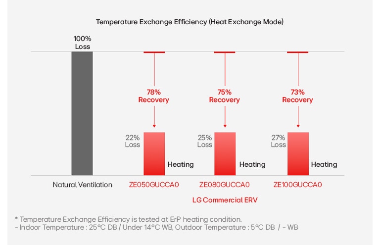 ERV temperature exchange efficiency in heat exchange mode compared with natural ventilation