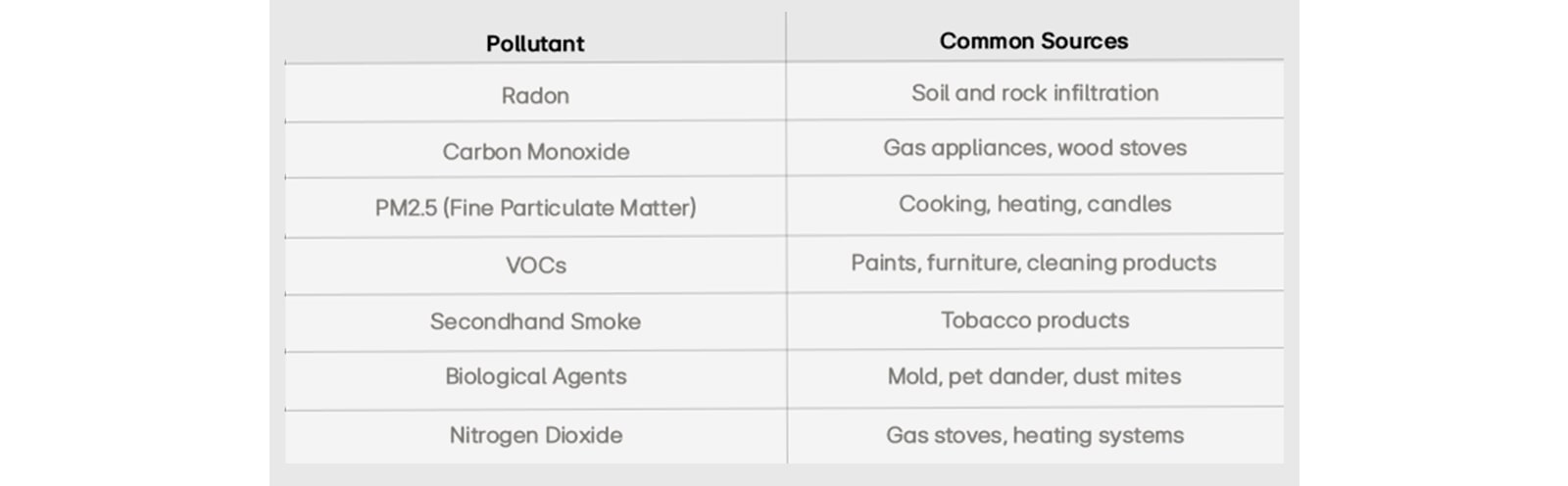 Chart showing common indoor air pollutants and their primary sources