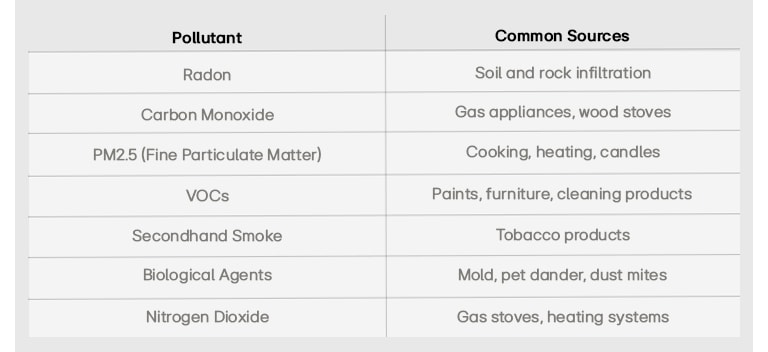 Chart showing common indoor air pollutants and their primary sources